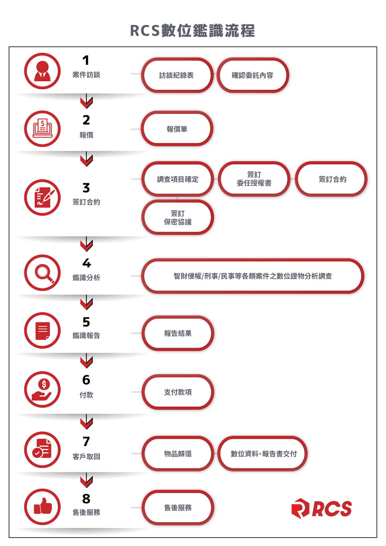 雲林資安,雲林數位鑑識,雲林資料救援,digital forensics,手機蒐證,資安檢測,資料救援